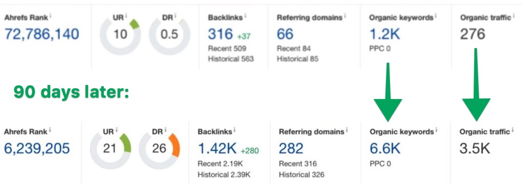 Future-Proofing SEO in the Age of AI For B2B SaaS 2 ahrefs 90 day results