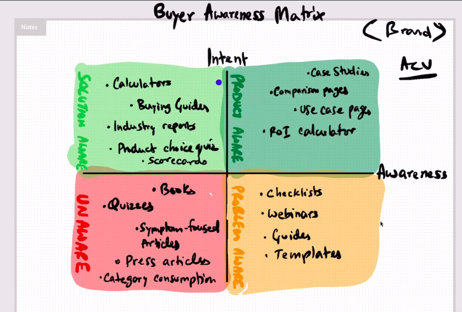 How To Create B2B SaaS Content That Converts Buyer Awareness Matrix: Solution Aware vs Product Aware vs Unaware vs Problem Aware