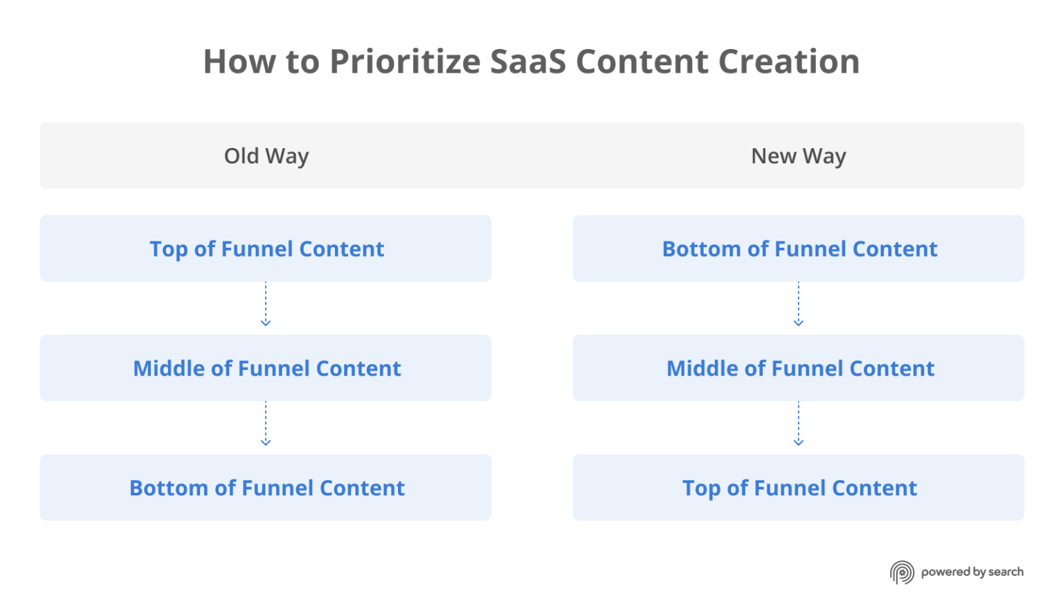 How To Create B2B SaaS Content That Converts How to Prioritize SaaS Content Creation: Old Way - Top of Funnel, Middle of Funnel, Bottom of Funnel. New way: Bottom, Middle, Top.