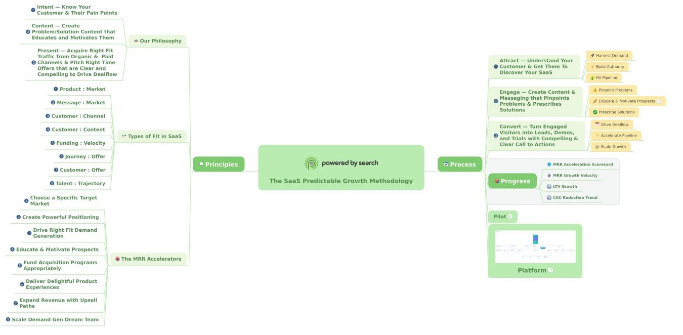 Future-Proofing SEO in the Age of AI For B2B SaaS The SaaS Predictable Growth Methodology