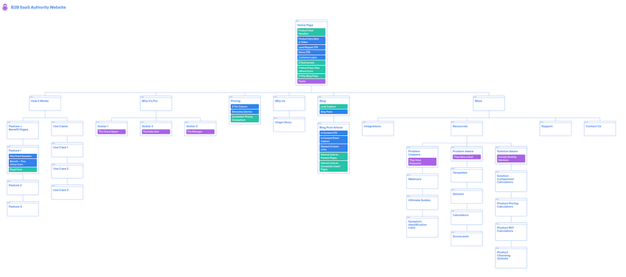 HubSpot Technical Consulting For SaaS: Beyond Basic Setup Web design in B2B SaaS Demand Generation