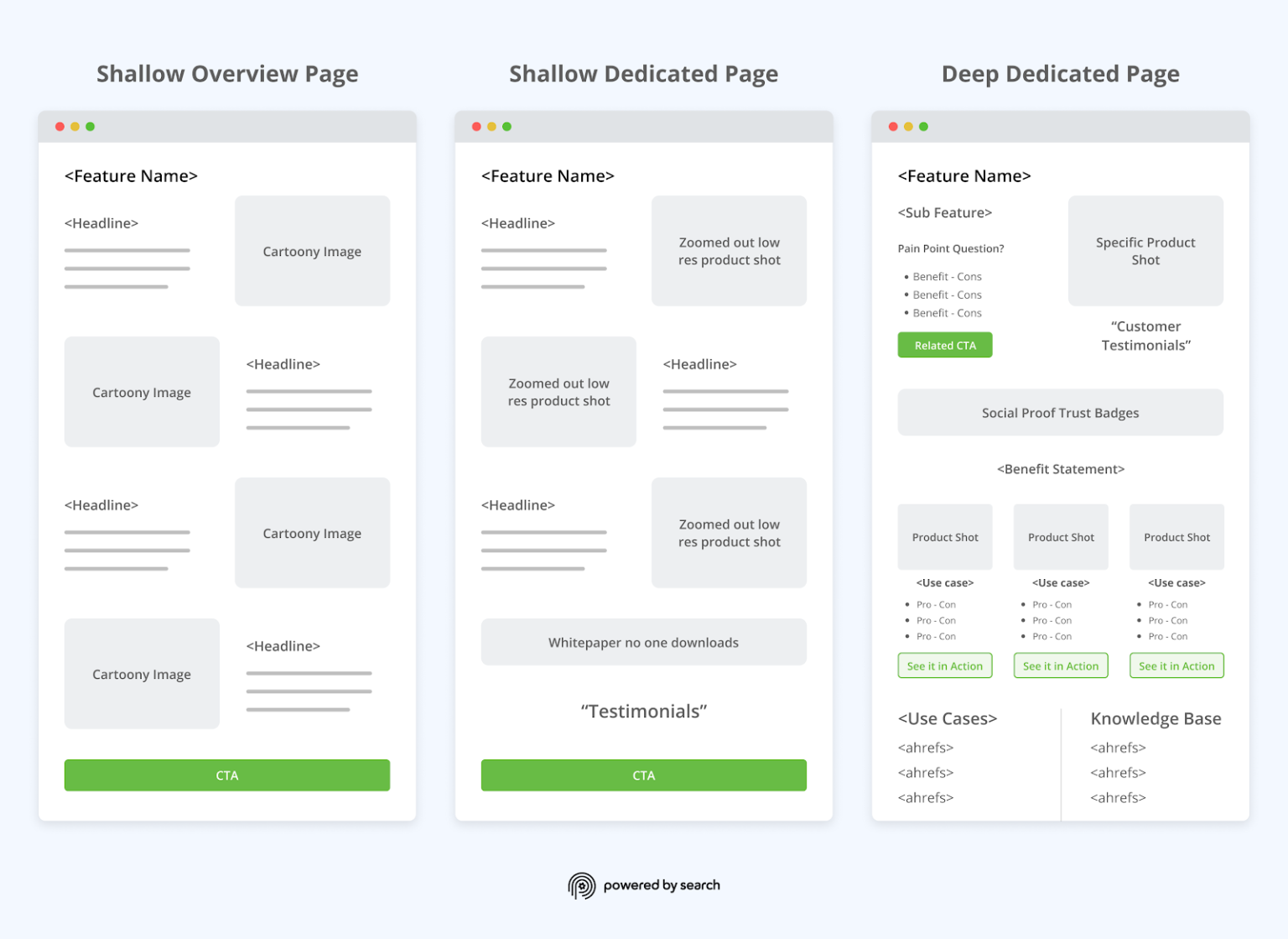 HubSpot Technical Consulting For SaaS: Beyond Basic Setup Product page design in B2B SaaS Demand Generation: Shallow Overview Page vs Shallow Dedicated page vs Deep Dedicated Page
