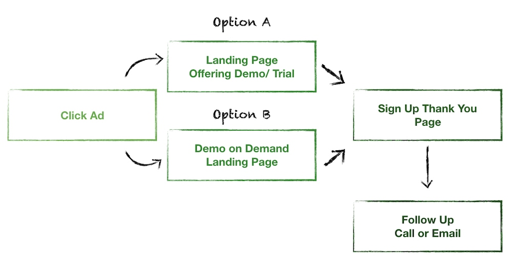 HubSpot Technical Consulting For SaaS: Beyond Basic Setup Landing page flow in B2B SaaS Demand Generation: Click Ad > Landing Page Offering Demo or Demo on Demand Landing Page > Sign Up Thank You Page > Follow Up Call or Email