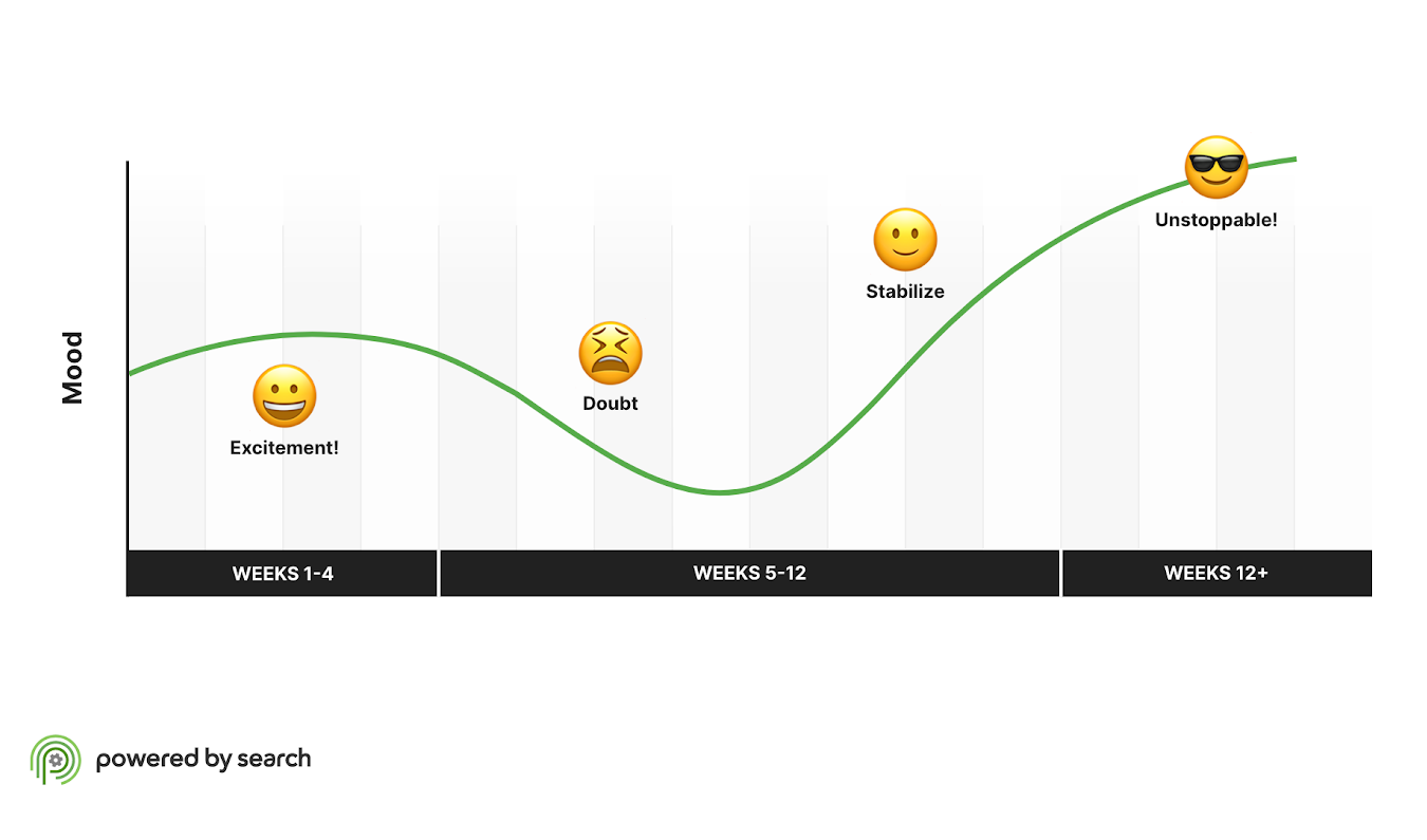 Future-Proofing SEO in the Age of AI For B2B SaaS Chart showing the emotional progress of clients when working with powered by search