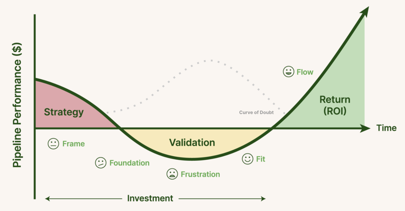 Future-Proofing SEO in the Age of AI For B2B SaaS j curve