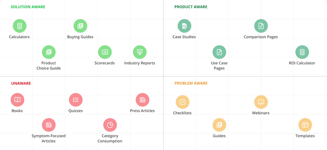 How To Create B2B SaaS Content That Converts Buyer awareness